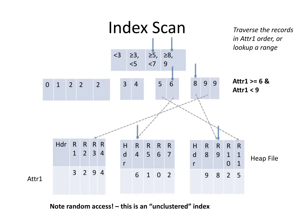 index scan