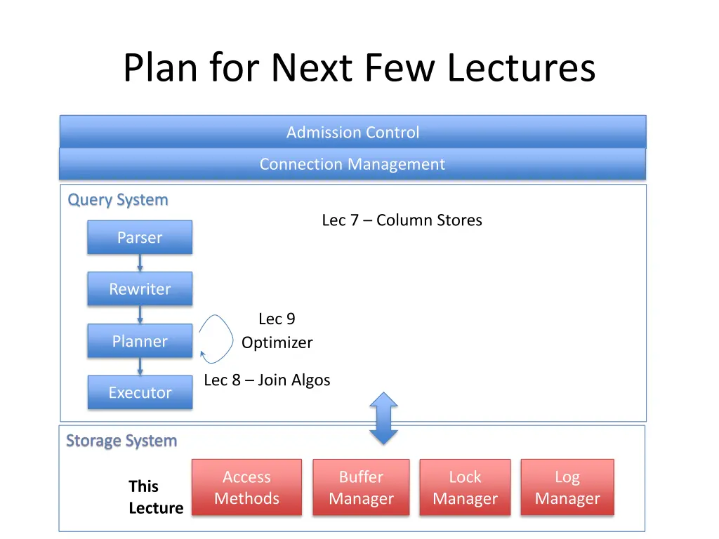 plan for next few lectures