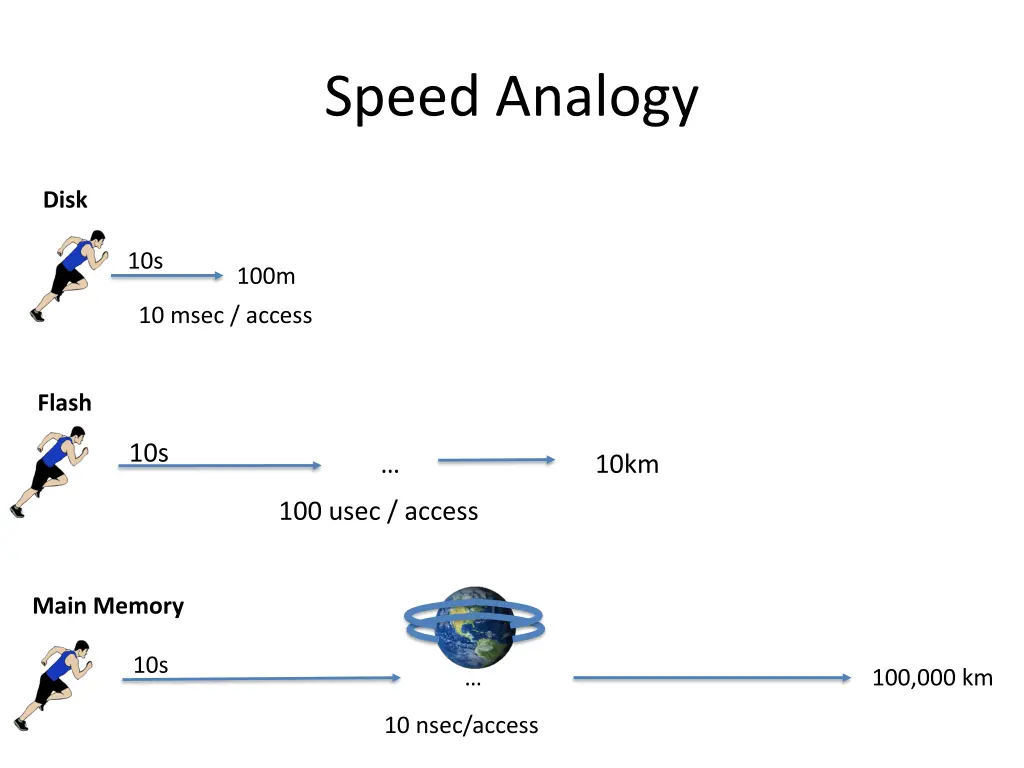 speed analogy