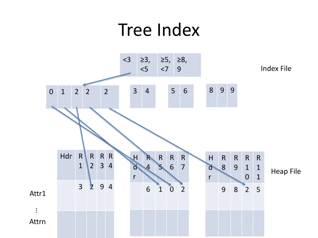 tree index