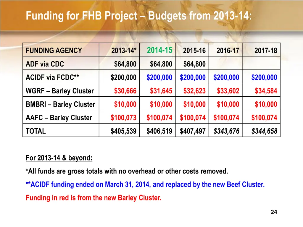 funding for fhb project budgets from 2013 14