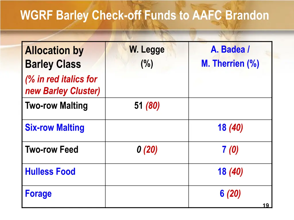 wgrf barley check off funds to aafc brandon