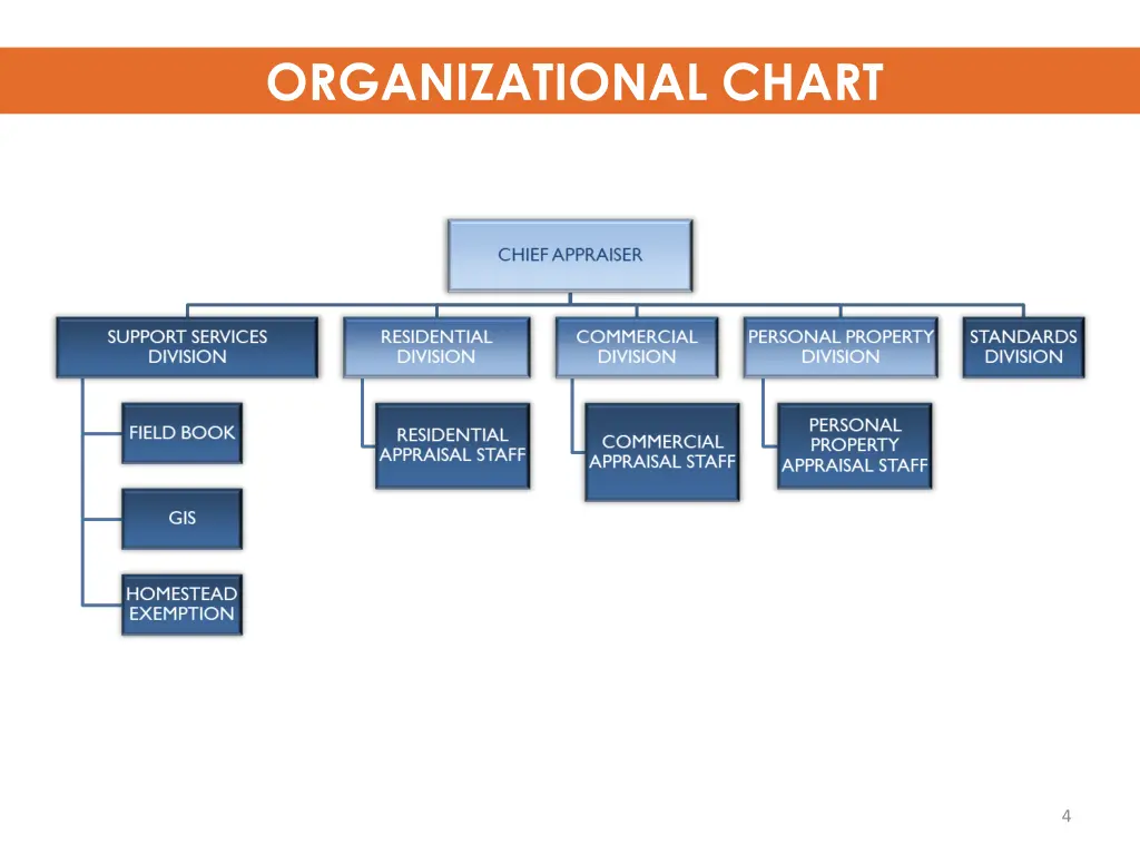 organizational chart
