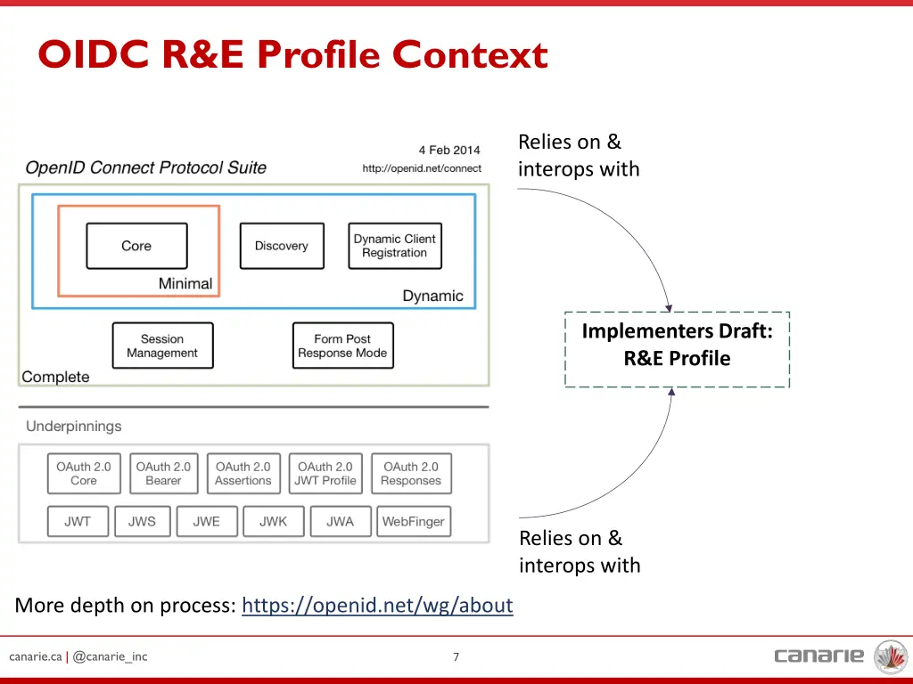 oidc r e profile context