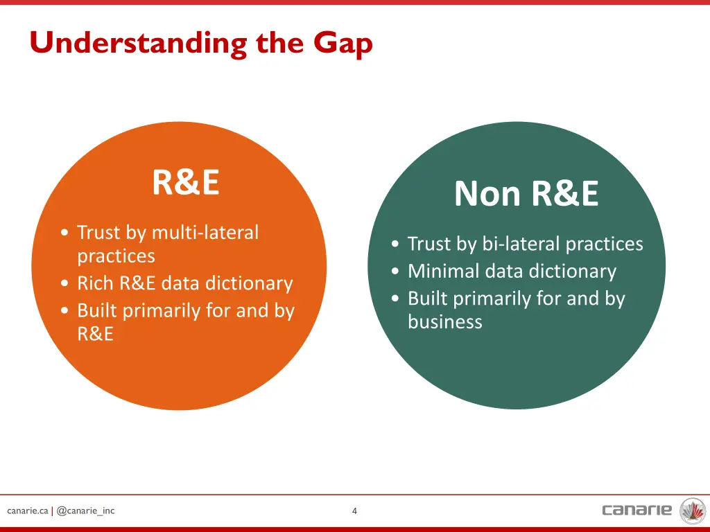 understanding the gap