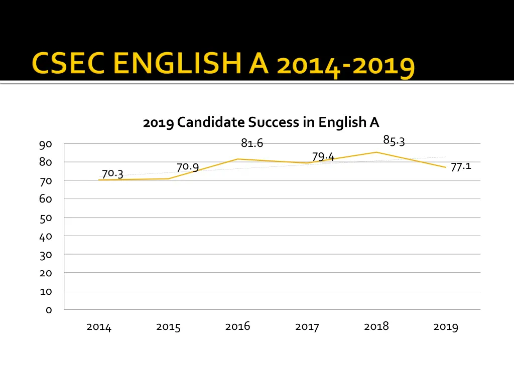 2019 candidate success in english a