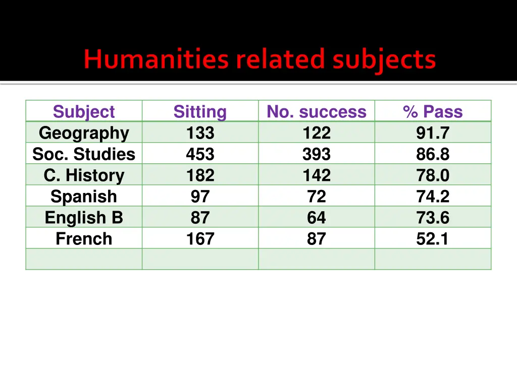 subject geography soc studies c history spanish