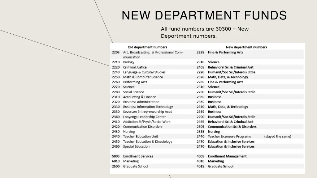 new department funds all fund numbers are 30300