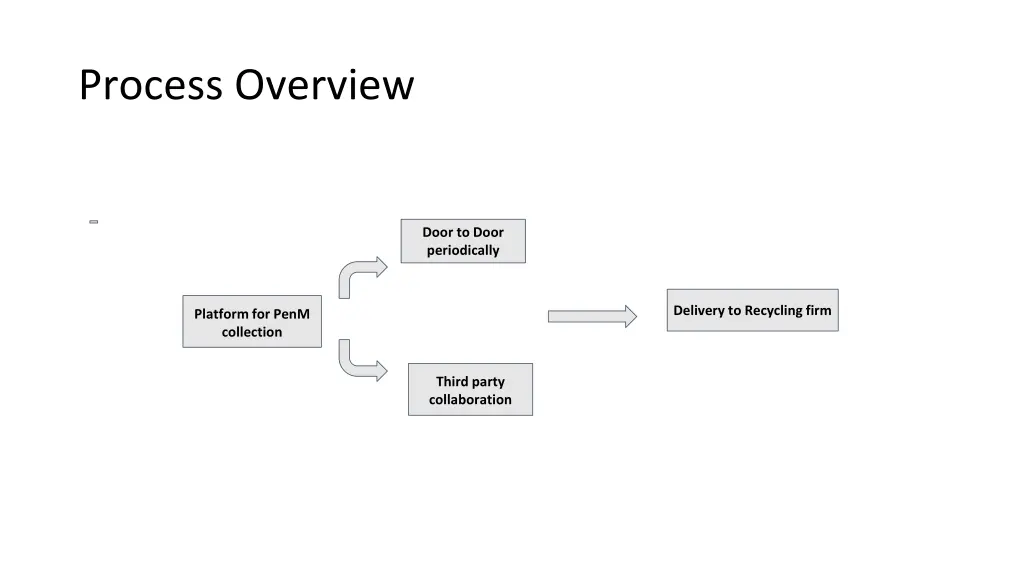 process overview