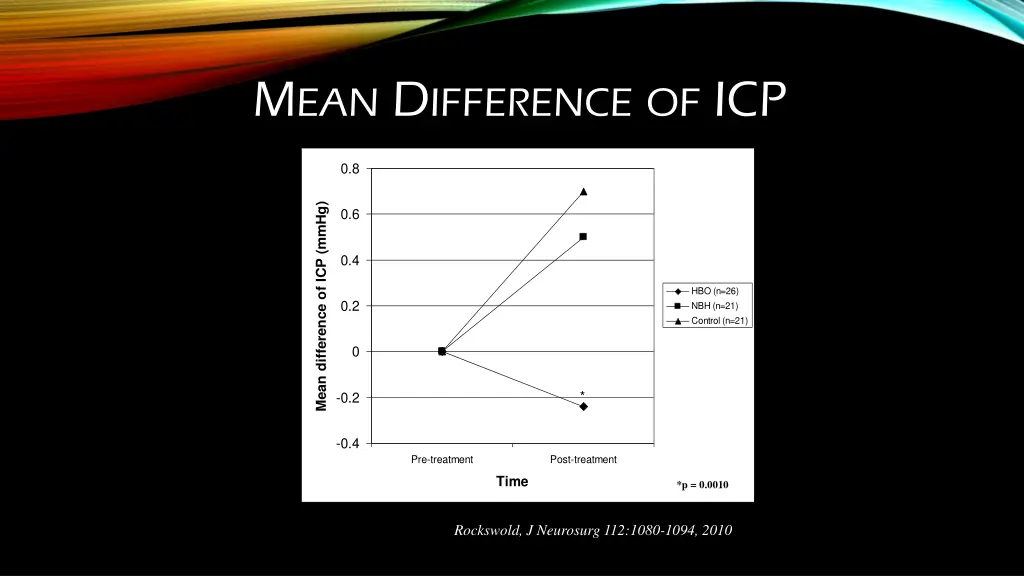 m ean d ifference of icp