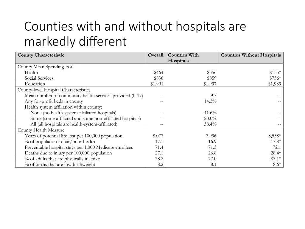 counties with and without hospitals are markedly
