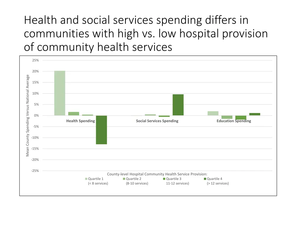 health and social services spending differs