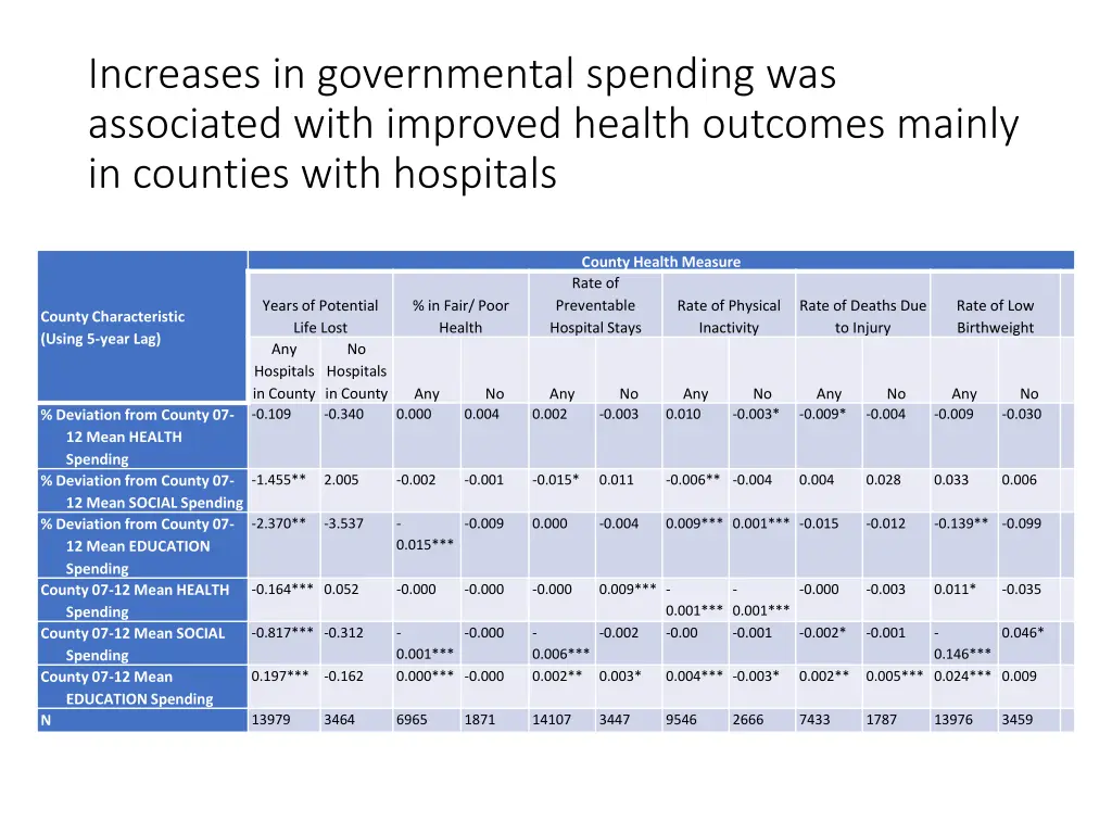 increases in governmental spending was associated