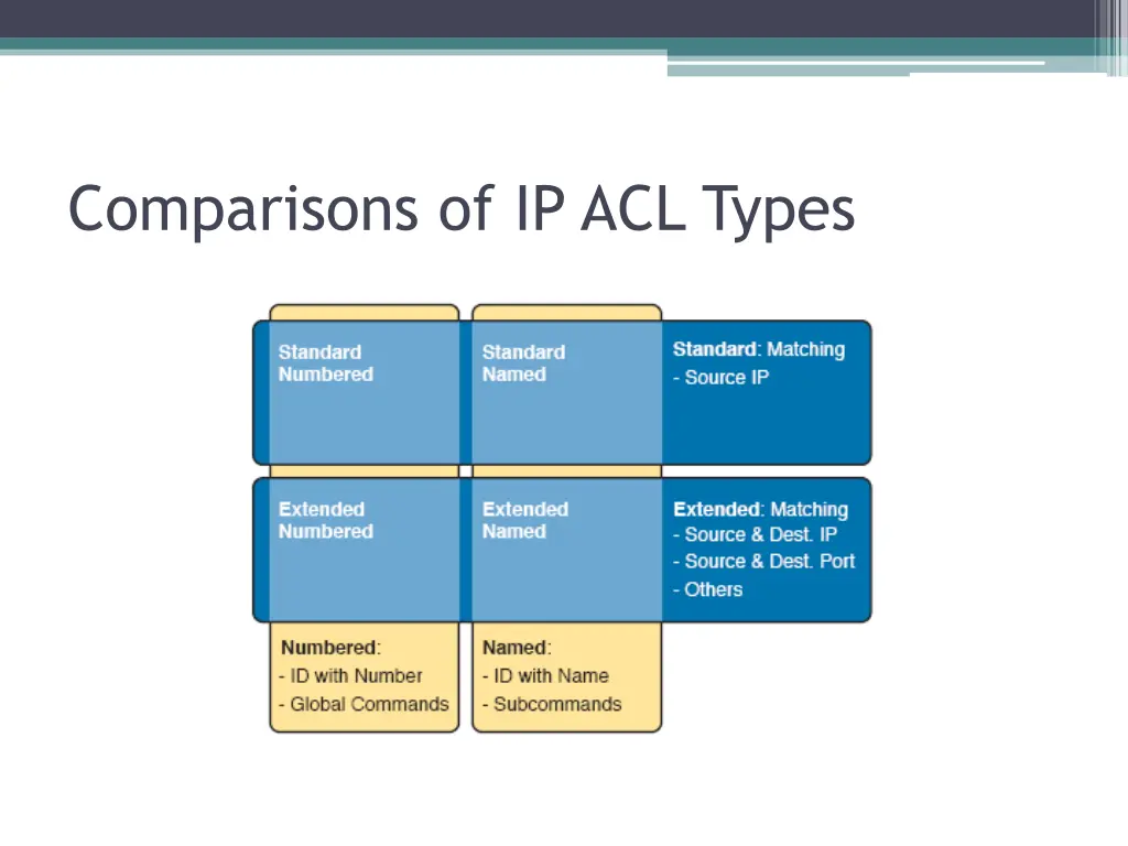 comparisons of ip acl types