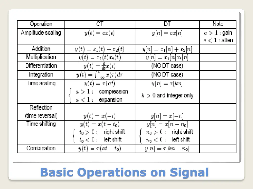 basic operations on signals