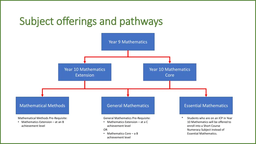 subject offerings and pathways subject offerings