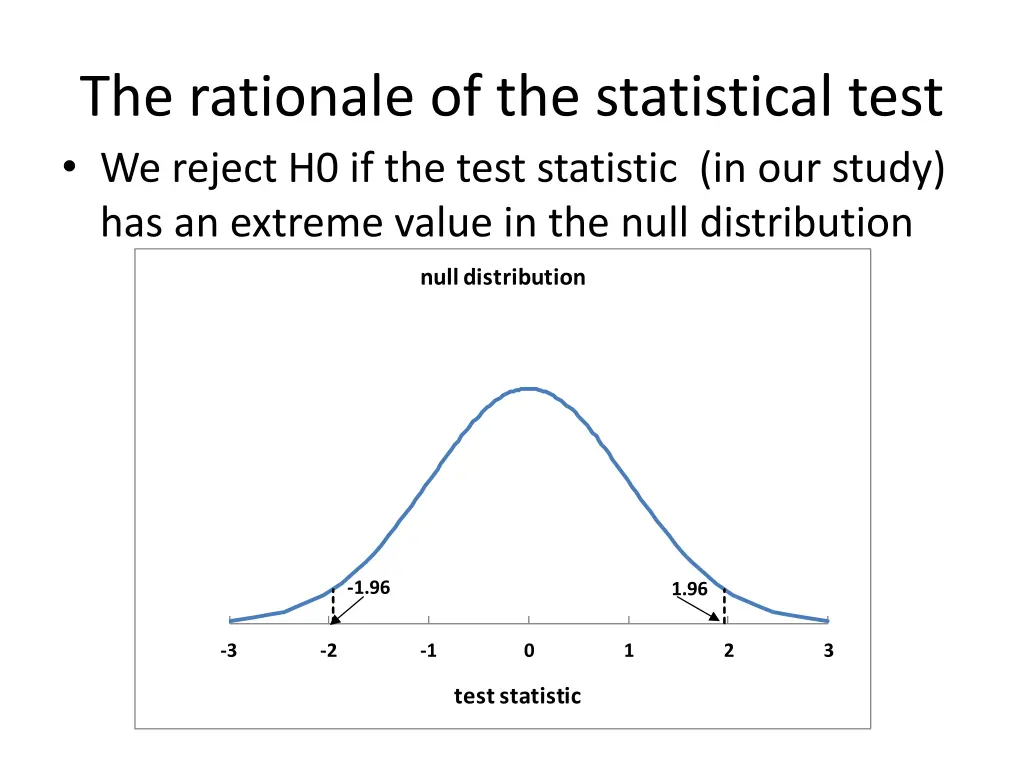 the rationale of the statistical test we reject