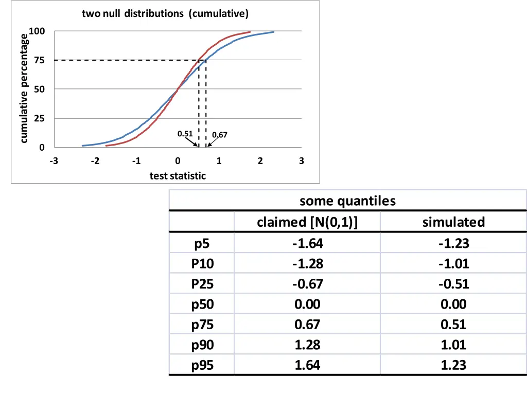 two null distributions cumulative