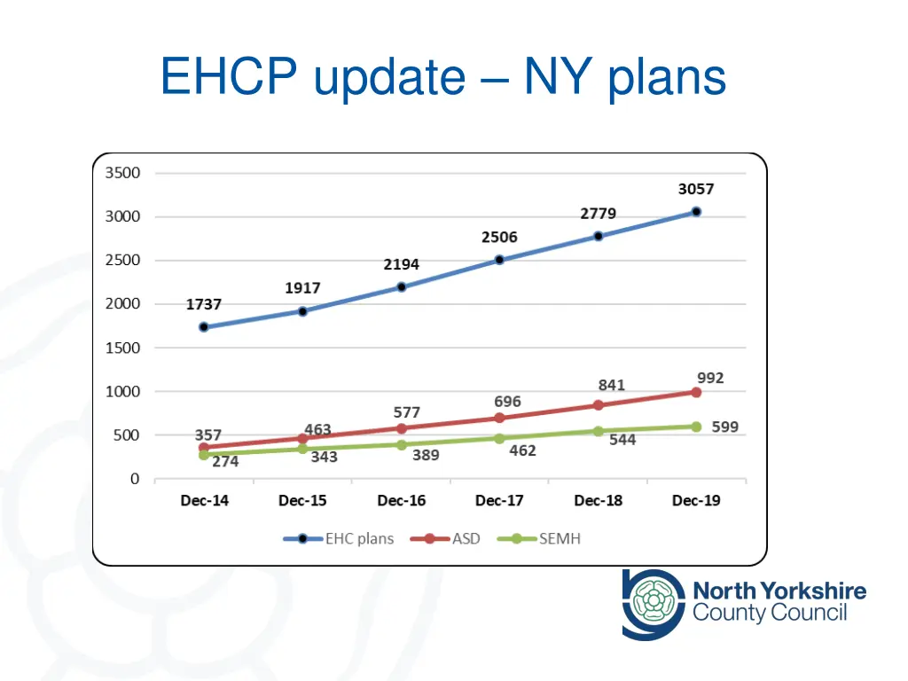 ehcp update ny plans