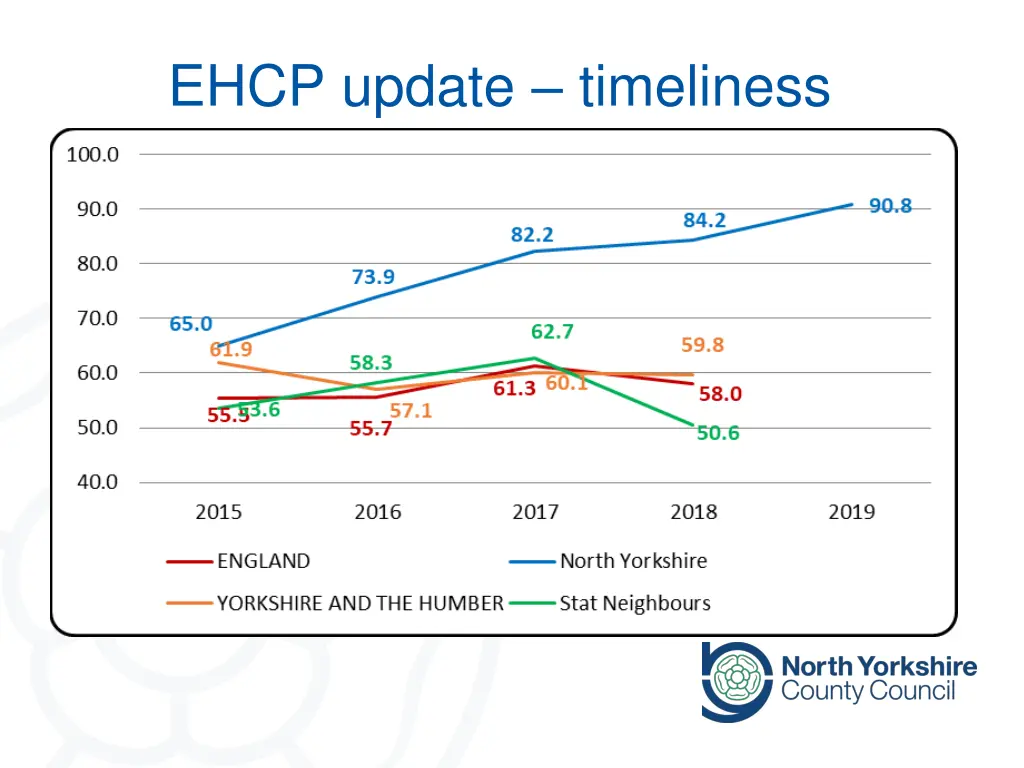 ehcp update timeliness