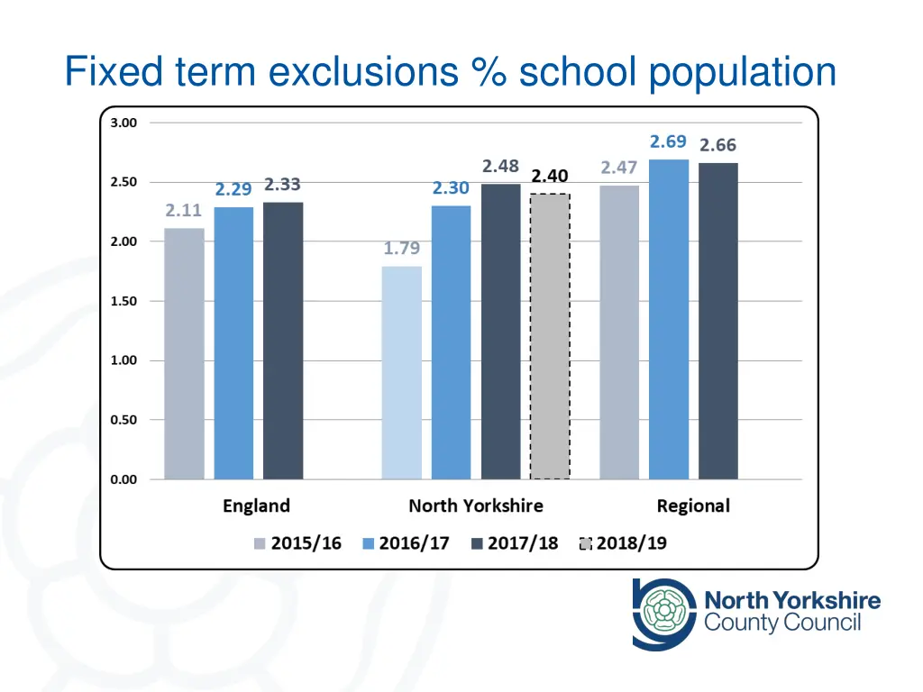 fixed term exclusions school population