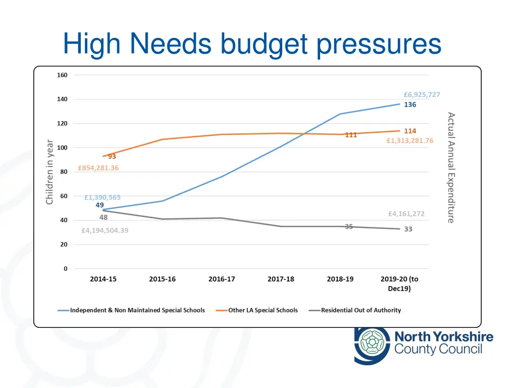 high needs budget pressures
