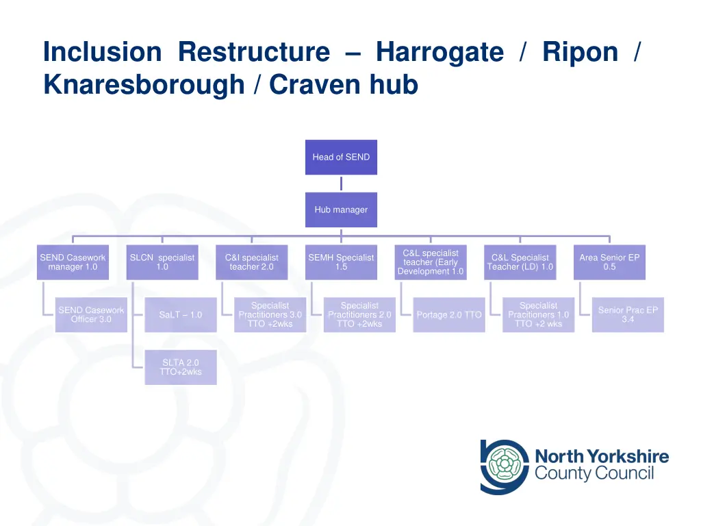 inclusion restructure harrogate ripon
