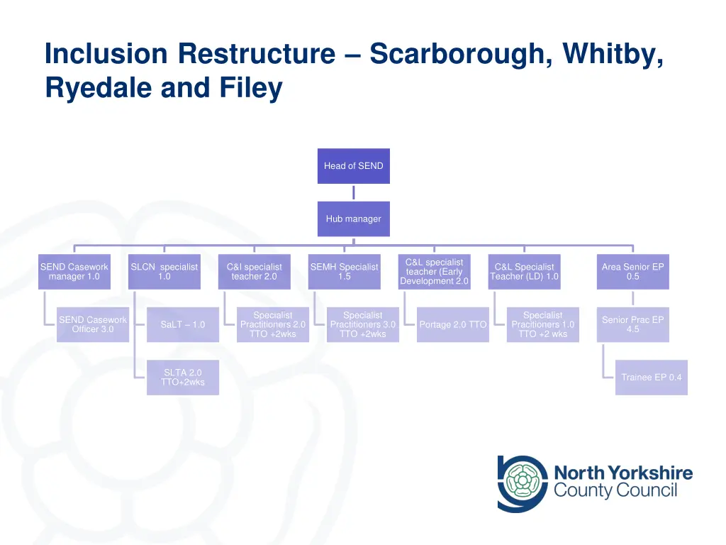 inclusion restructure scarborough whitby ryedale