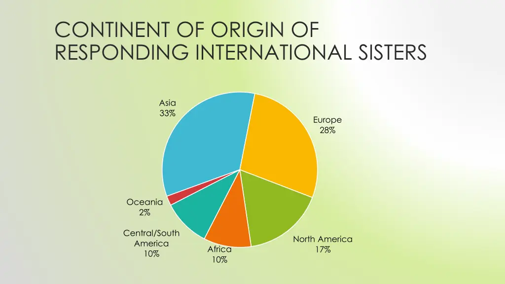 continent of origin of responding international