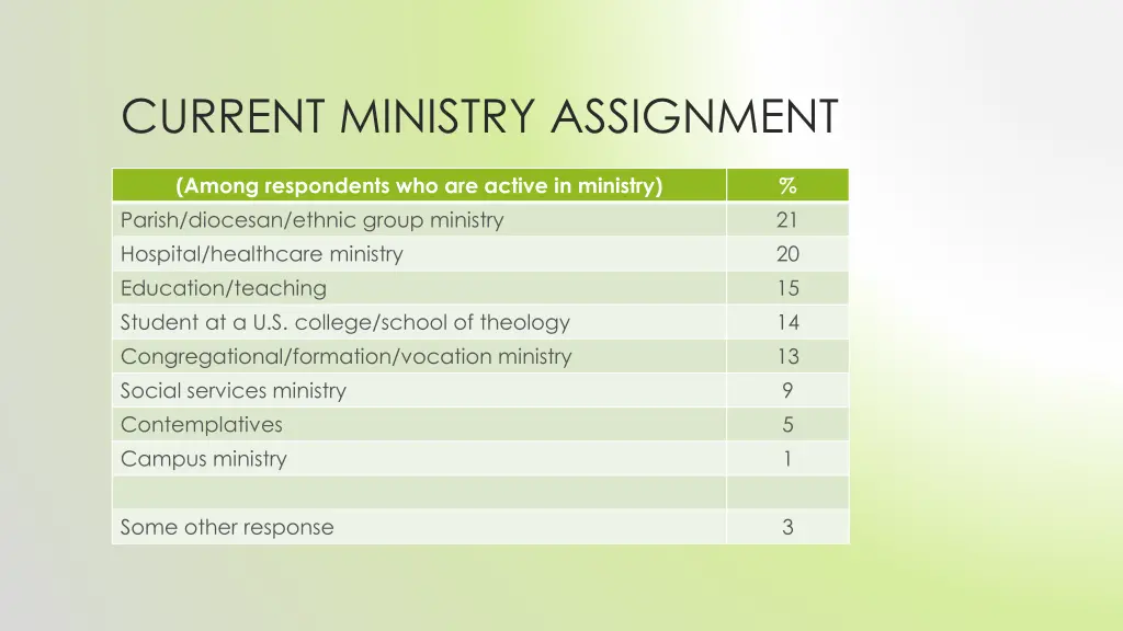 current ministry assignment