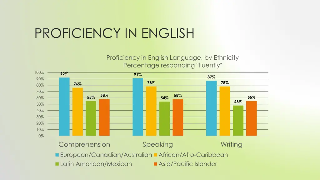proficiency in english