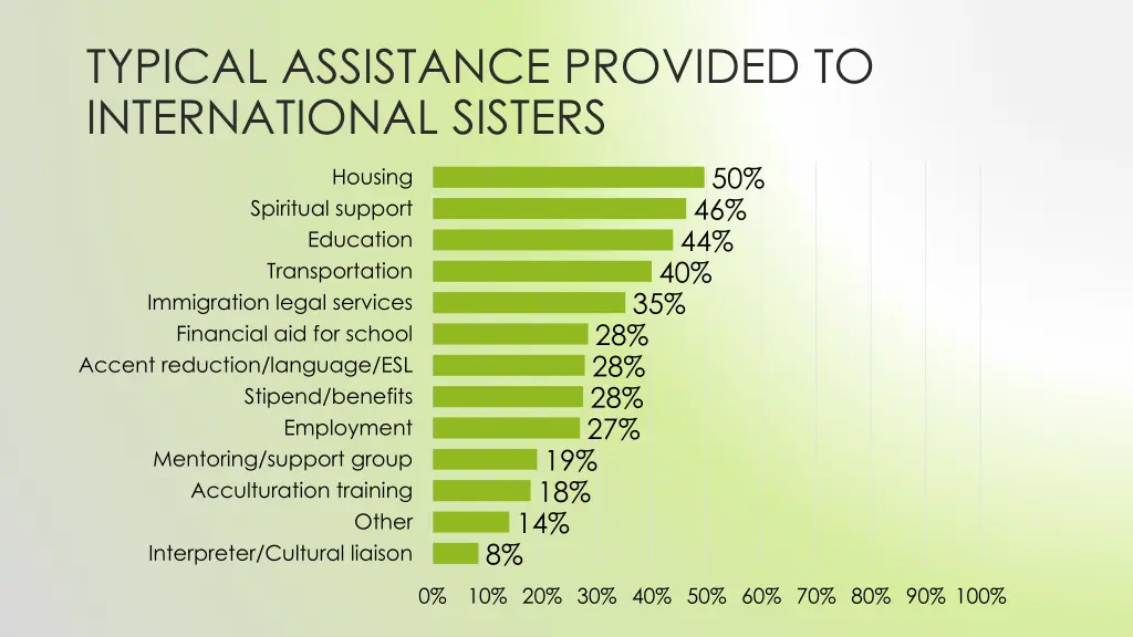 typical assistance provided to international