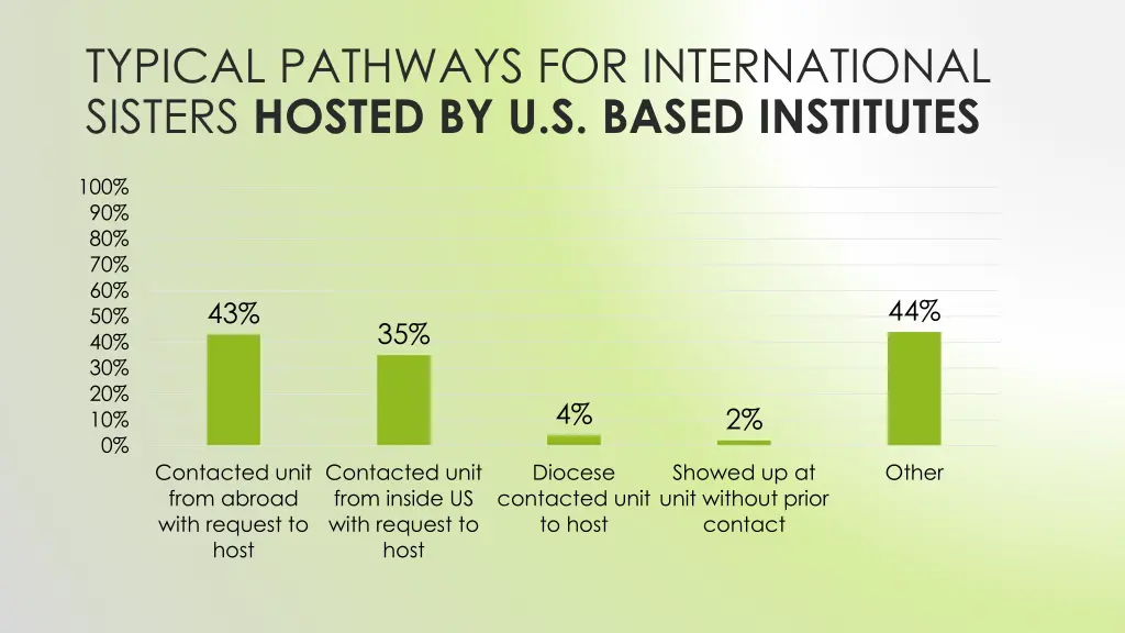 typical pathways for international sisters hosted