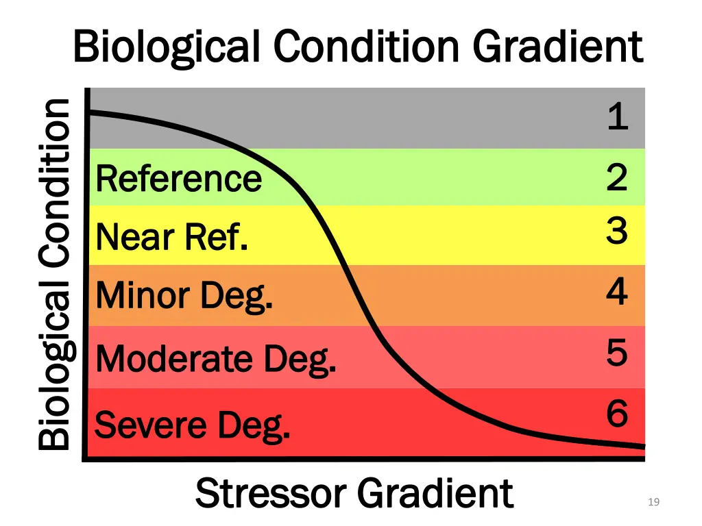 biological condition gradient biological 1