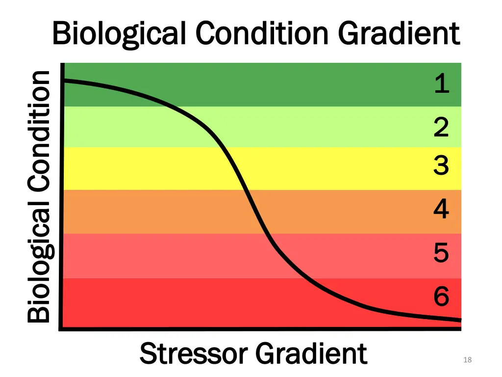 biological condition gradient biological