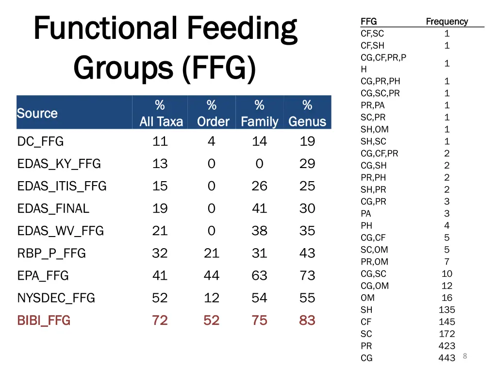 functional feeding functional feeding groups
