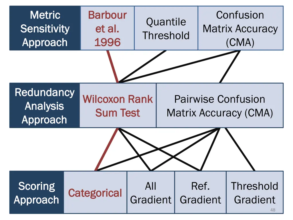 metric metric sensitivity sensitivity approach 1