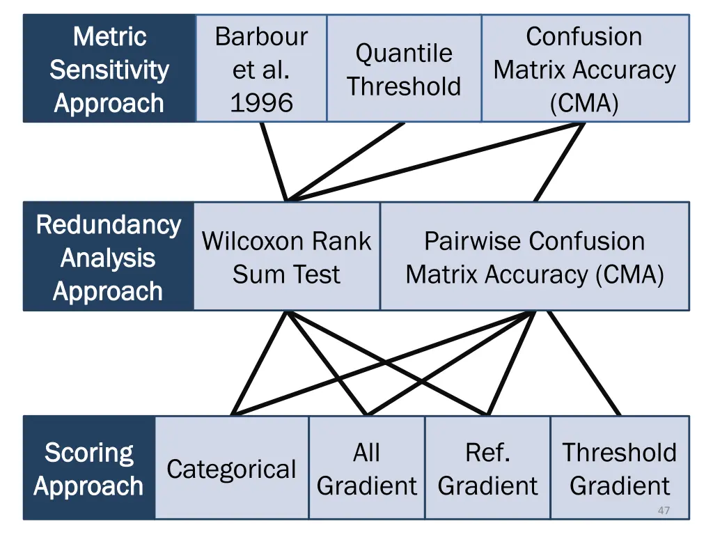 metric metric sensitivity sensitivity approach