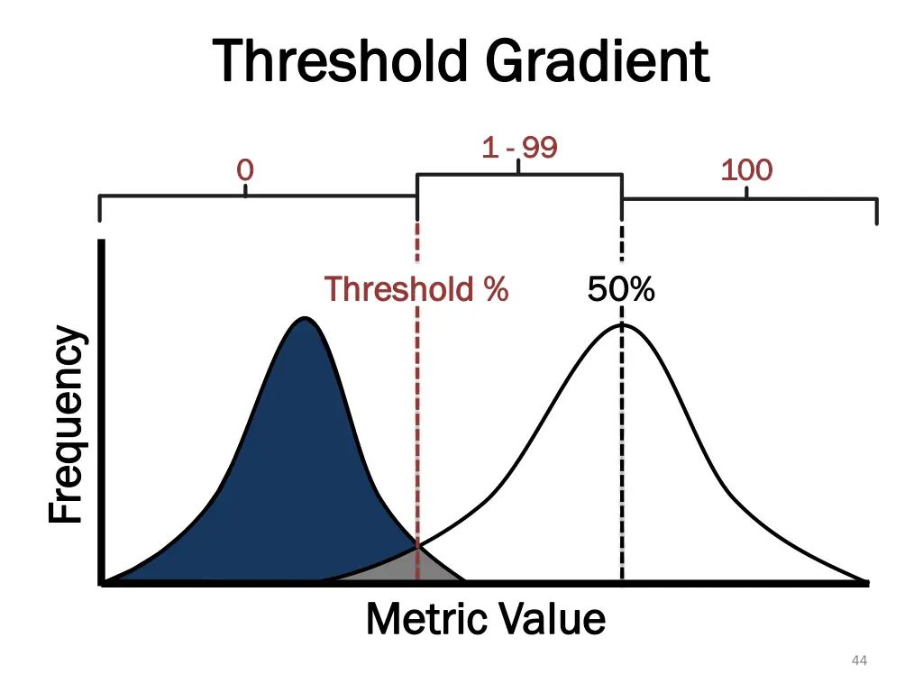 threshold gradient threshold gradient