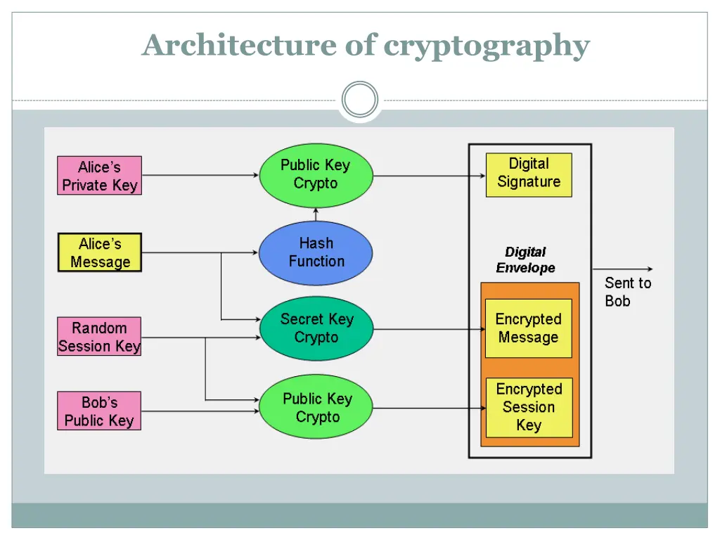 architecture of cryptography