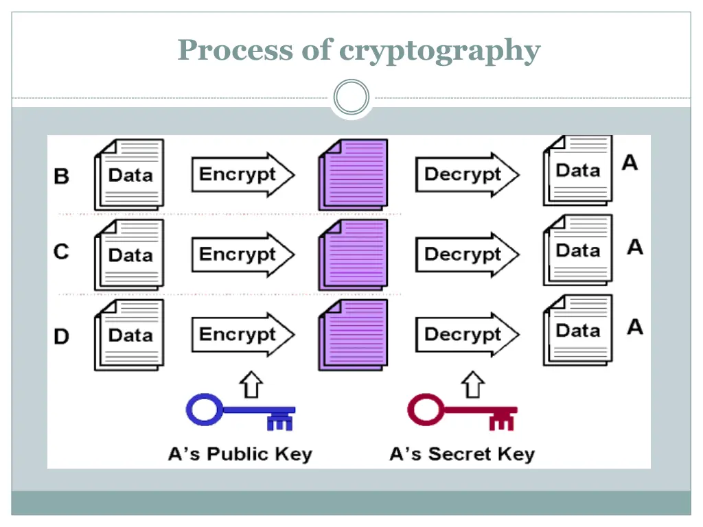 process of cryptography