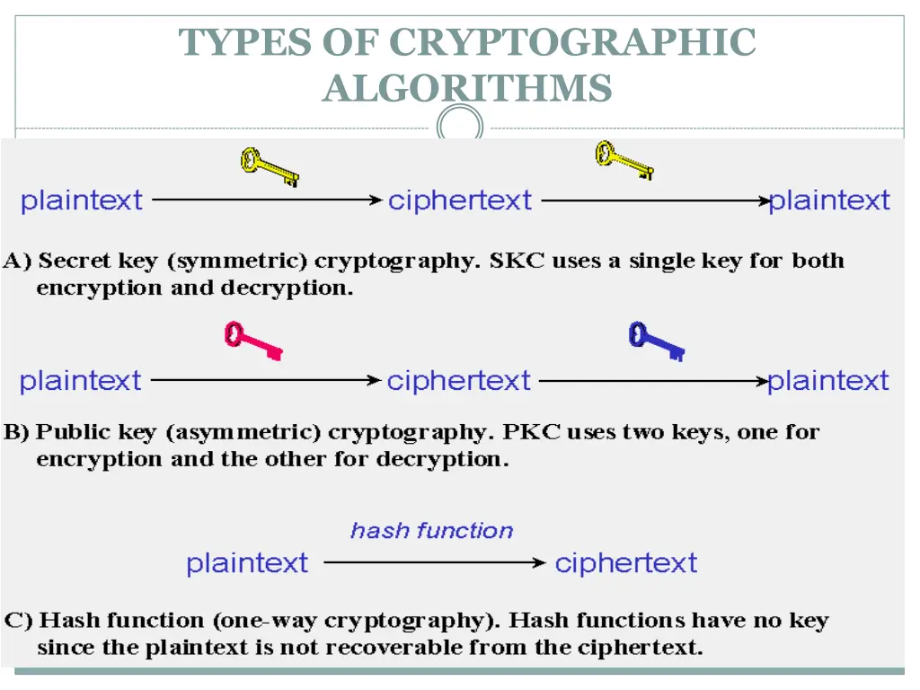 types of cryptographic algorithms