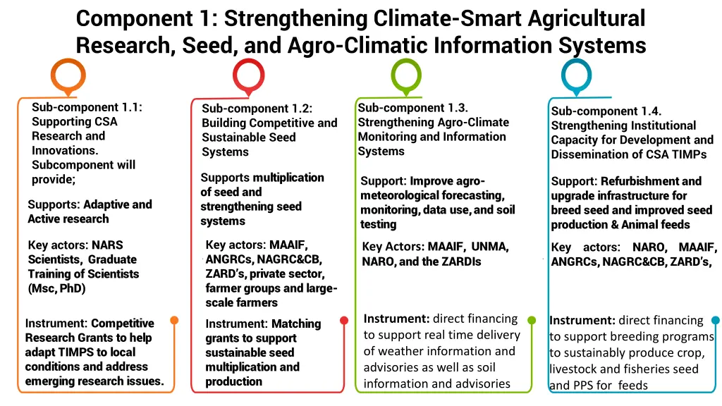 component 1 strengthening climate smart