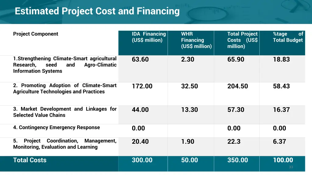 estimated project cost and financing
