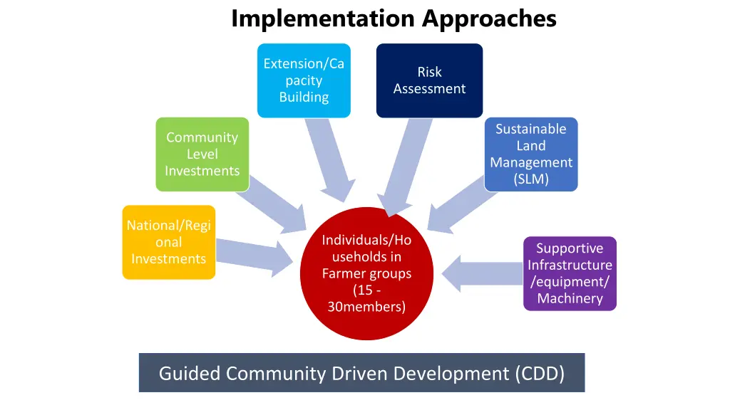implementation approaches