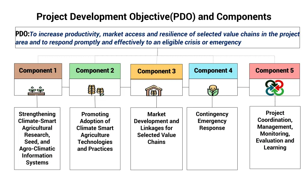 project development objective pdo and components
