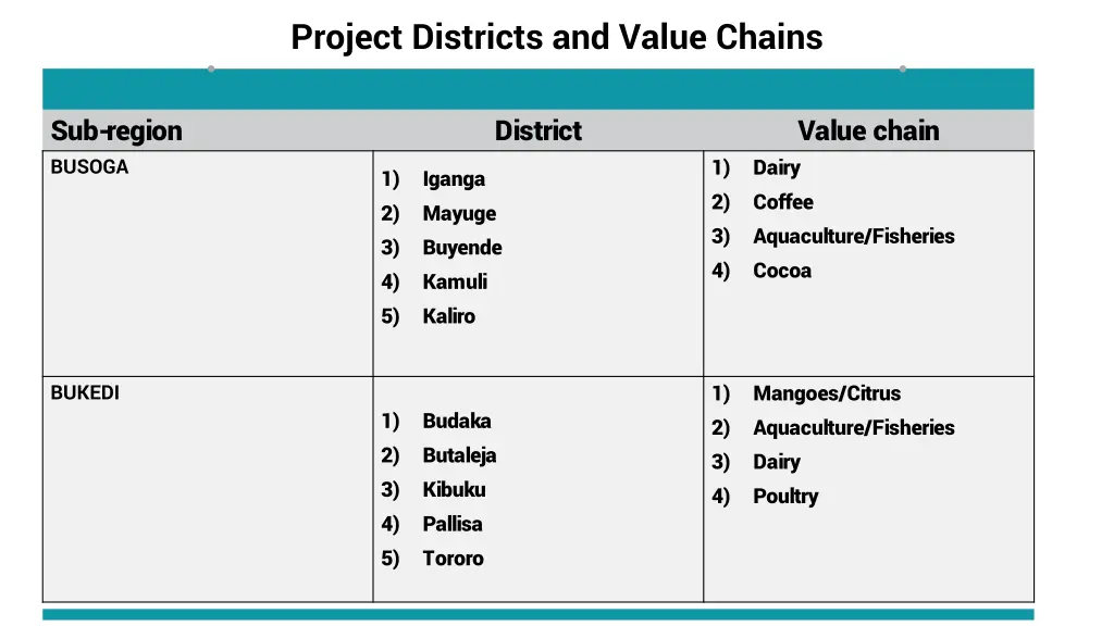 project districts and value chains