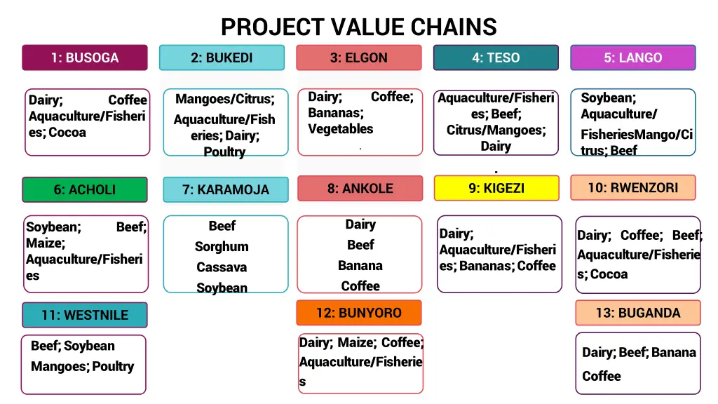 project value chains 2 bukedi 3 elgon