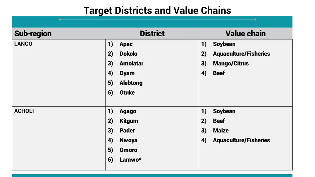 target districts and value chains 1