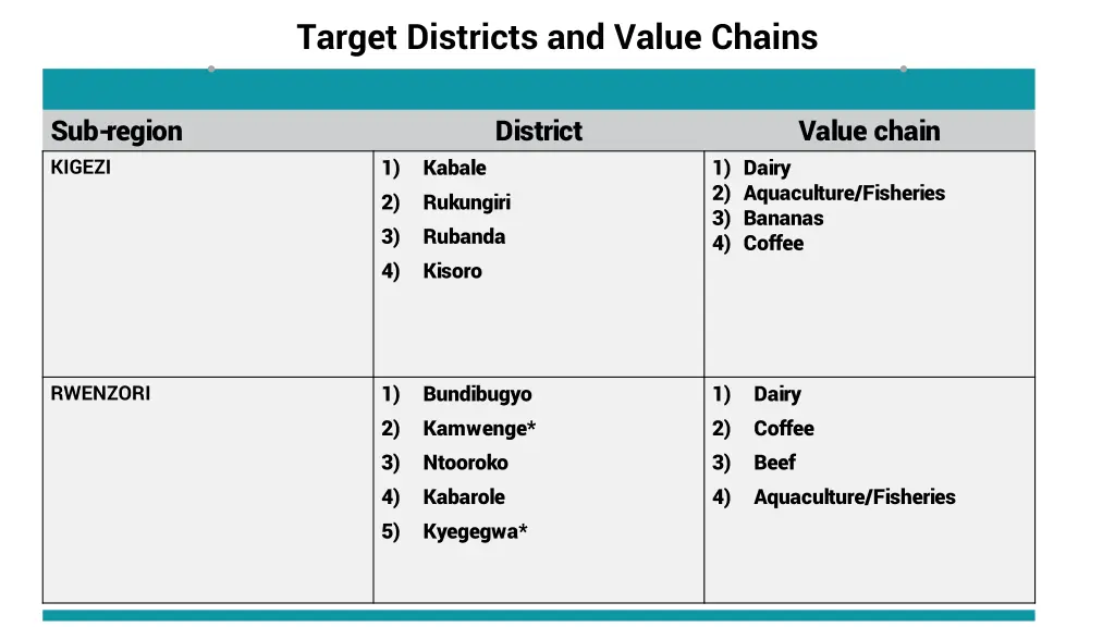 target districts and value chains 3